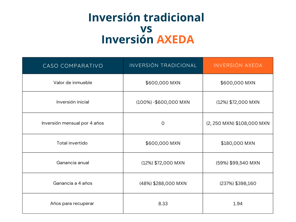 inversion-tradicional-vs-inversion-axeda