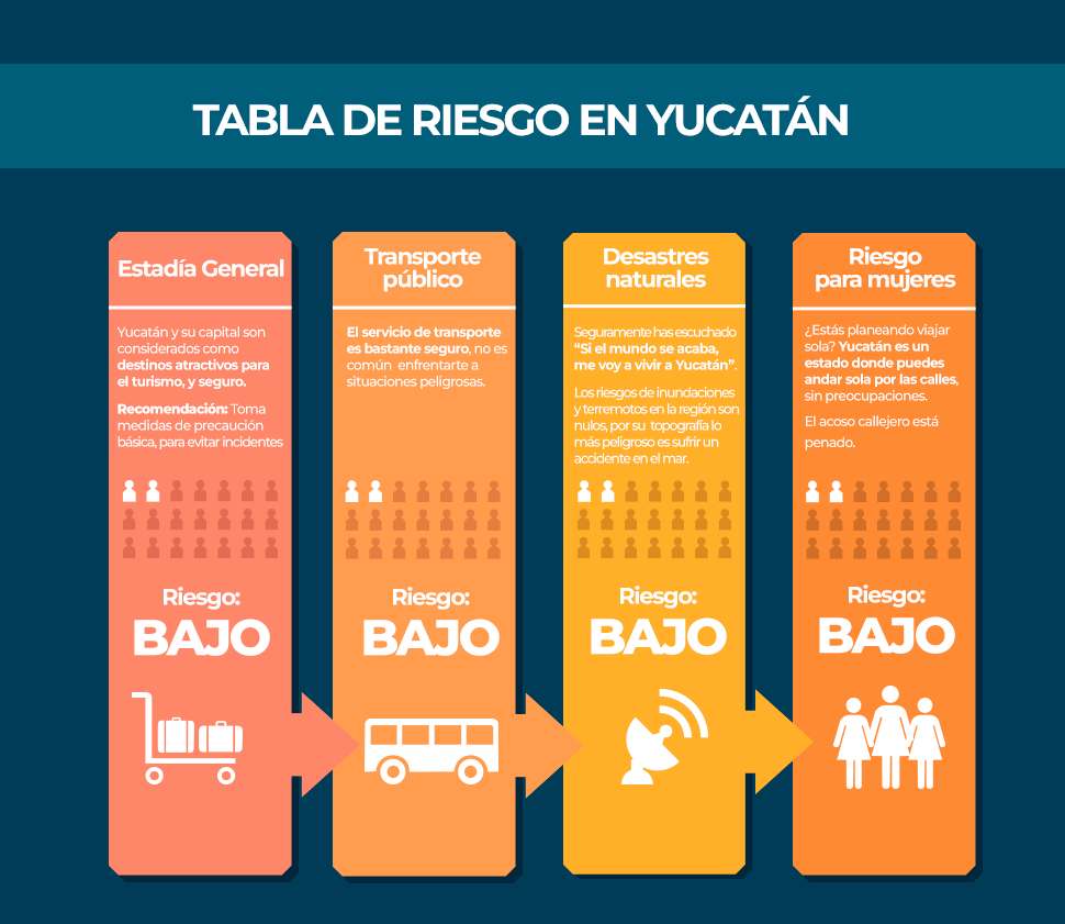 infografia_tabla_riesgo_Yucatan